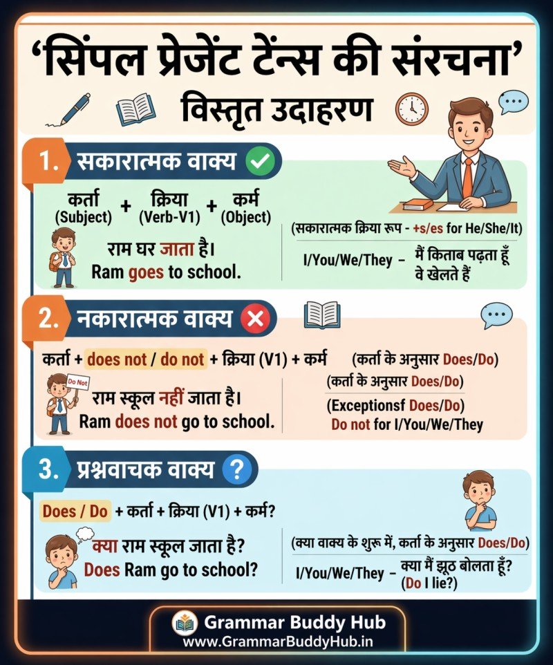 100 examples of simple present tense in hindi