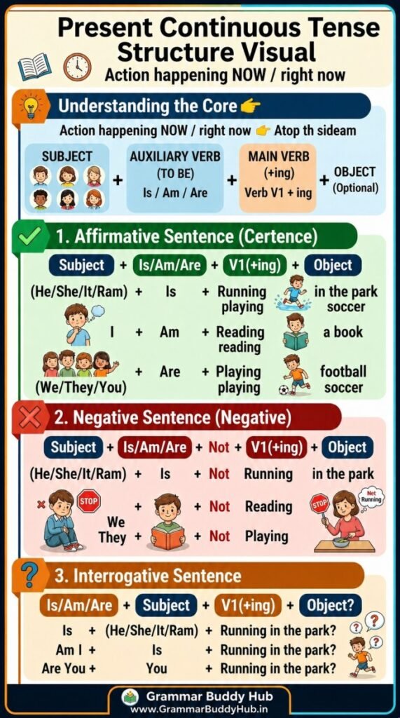 Present Continuous Tense in Hindi (100 Examples + Easy Rules) present continuous structure visual
Present Continuous Tense in Hindi